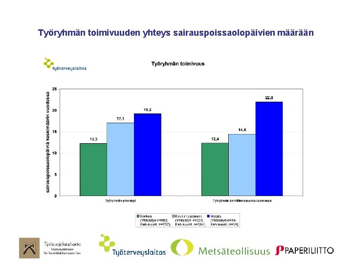 Työryhmän toimivuuden yhteys sairauspoissaolopäivien määrään 