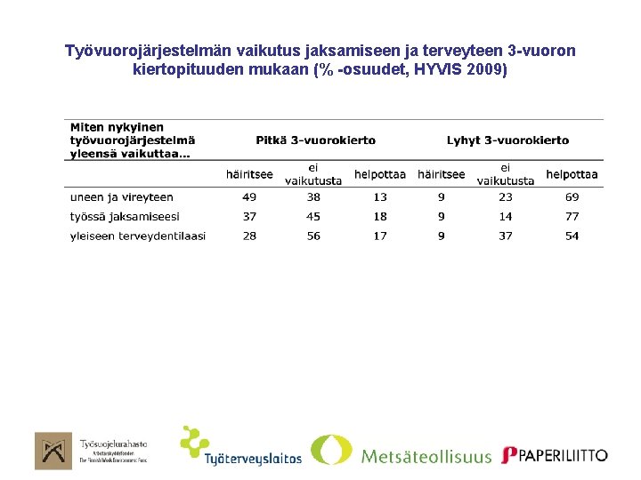 Työvuorojärjestelmän vaikutus jaksamiseen ja terveyteen 3 -vuoron kiertopituuden mukaan (% -osuudet, HYVIS 2009) 