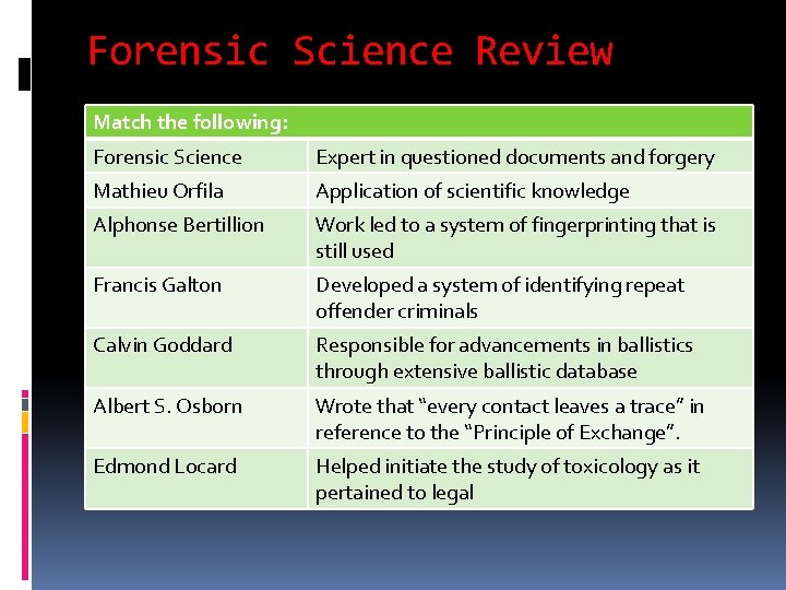 Forensic Science Review Match the following: Forensic Science Expert in questioned documents and forgery