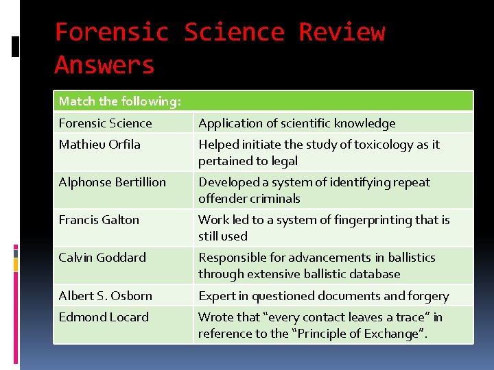 Forensic Science Review Answers Match the following: Forensic Science Application of scientific knowledge Mathieu