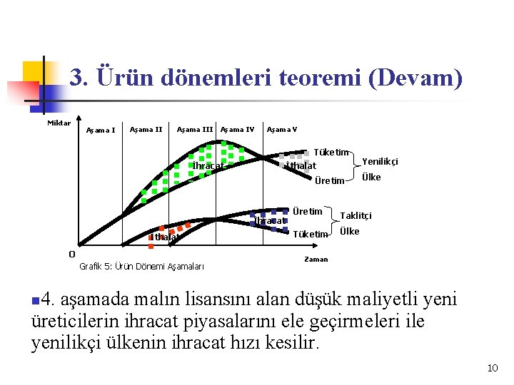 3. Ürün dönemleri teoremi (Devam) Miktar Aşama III Aşama IV Aşama V Tüketim İhracat