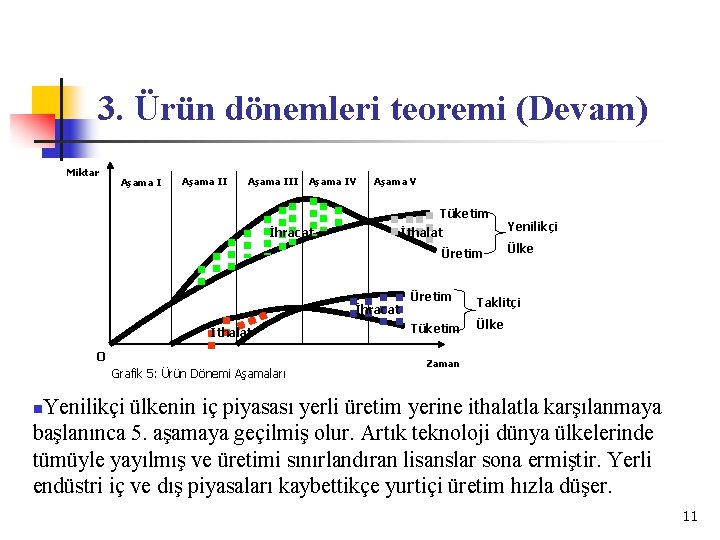 3. Ürün dönemleri teoremi (Devam) Miktar Aşama III Aşama IV Aşama V Tüketim İhracat