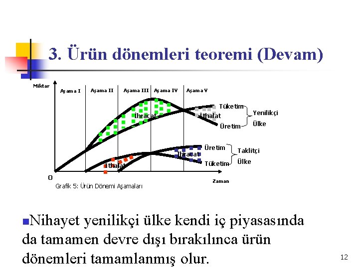 3. Ürün dönemleri teoremi (Devam) Miktar Aşama III Aşama IV Aşama V Tüketim İhracat