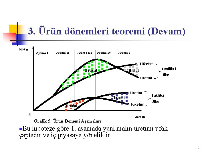 3. Ürün dönemleri teoremi (Devam) Miktar Aşama III Aşama IV Aşama V Tüketim İhracat