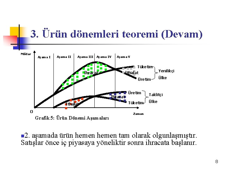 3. Ürün dönemleri teoremi (Devam) Miktar Aşama III Aşama IV Aşama V Tüketim İhracat