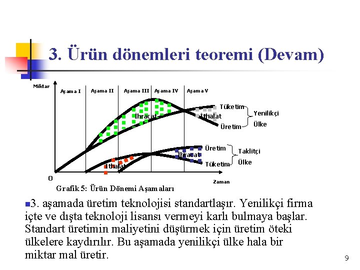 3. Ürün dönemleri teoremi (Devam) Miktar Aşama III Aşama IV Aşama V Tüketim İhracat