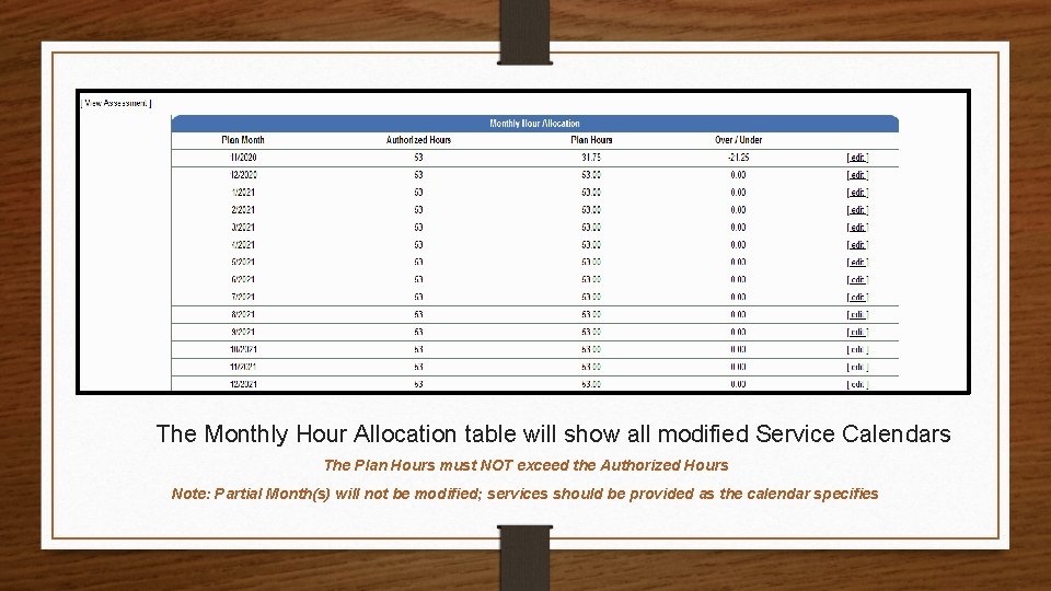 The Monthly Hour Allocation table will show all modified Service Calendars The Plan Hours
