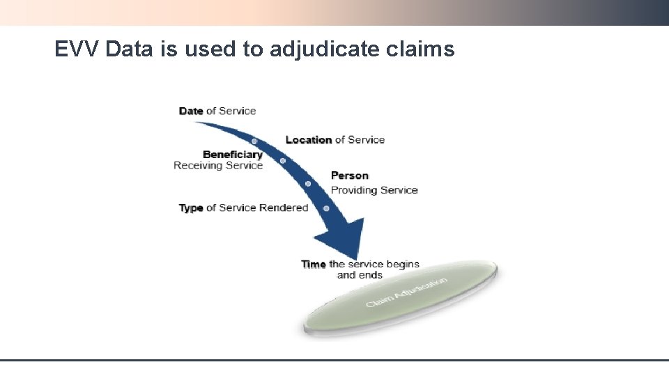 EVV Data is used to adjudicate claims 