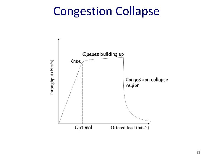 Congestion Collapse 13 Congestion Collapse 13