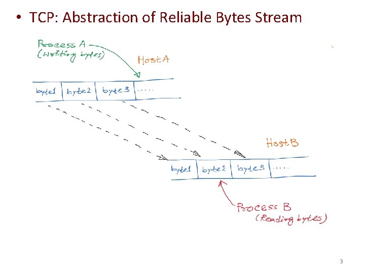 • TCP: Abstraction of Reliable Bytes Stream 3 • TCP: Abstraction of Reliable Bytes Stream 3