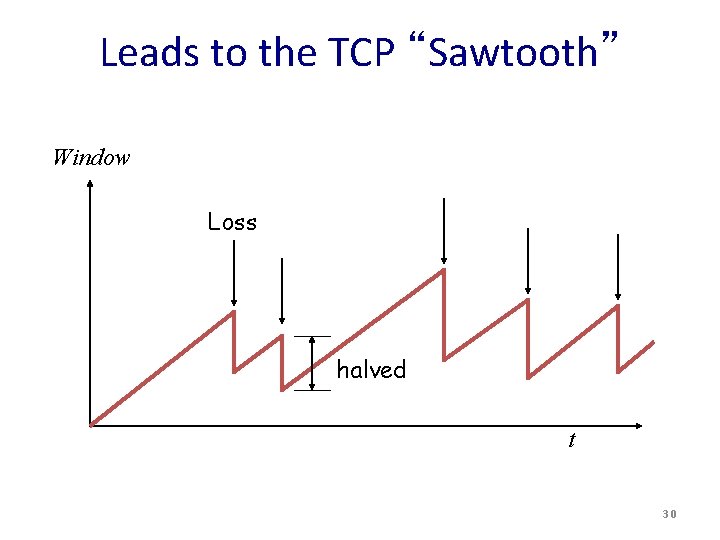 Leads to the TCP “Sawtooth” Window Loss halved t 30 Leads to the TCP “Sawtooth” Window Loss halved t 30
