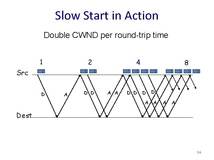 Slow Start in Action Double CWND per round-trip time 1 2 4 8 Src Slow Start in Action Double CWND per round-trip time 1 2 4 8 Src
