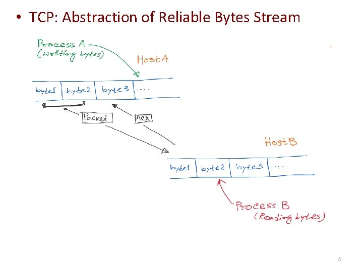 • TCP: Abstraction of Reliable Bytes Stream 4 • TCP: Abstraction of Reliable Bytes Stream 4