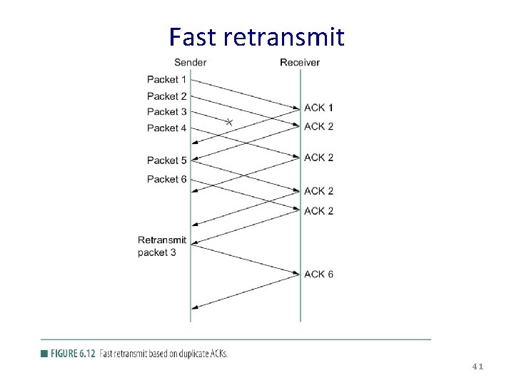 Fast retransmit 41 Fast retransmit 41