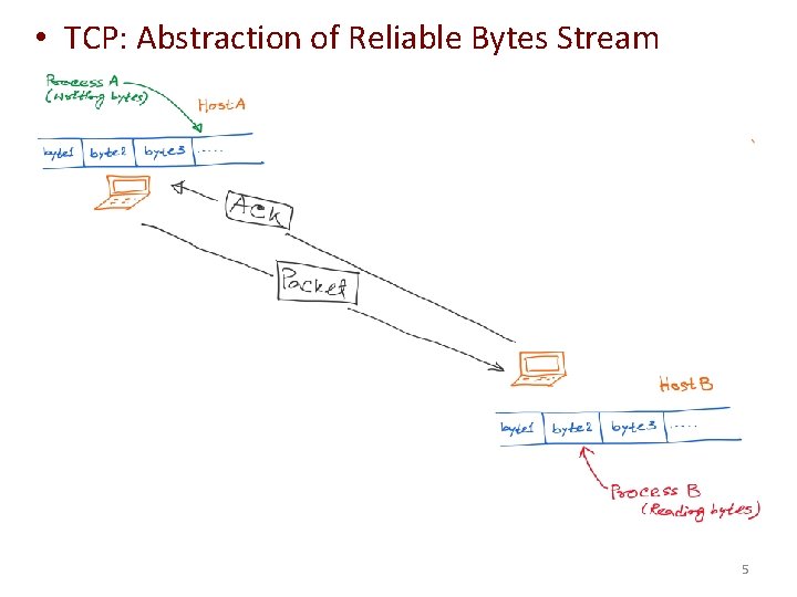 • TCP: Abstraction of Reliable Bytes Stream 5 • TCP: Abstraction of Reliable Bytes Stream 5