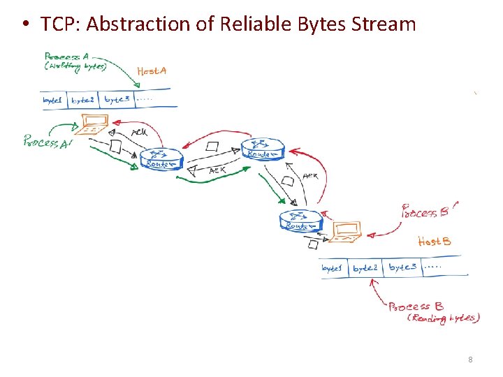 • TCP: Abstraction of Reliable Bytes Stream 8 • TCP: Abstraction of Reliable Bytes Stream 8