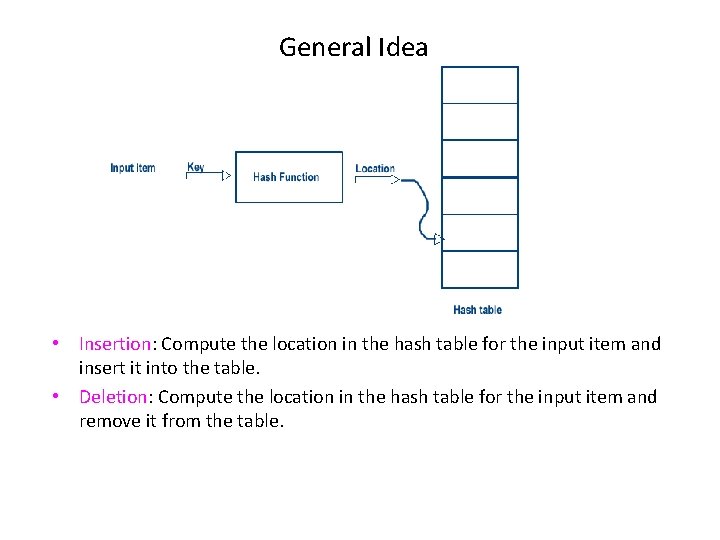 General Idea • Insertion: Compute the location in the hash table for the input