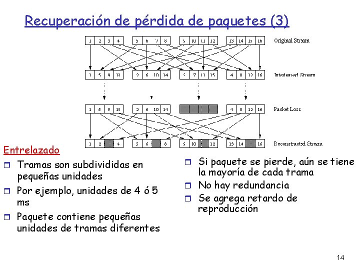 Recuperación de pérdida de paquetes (3) Entrelazado Tramas son subdivididas en pequeñas unidades Por