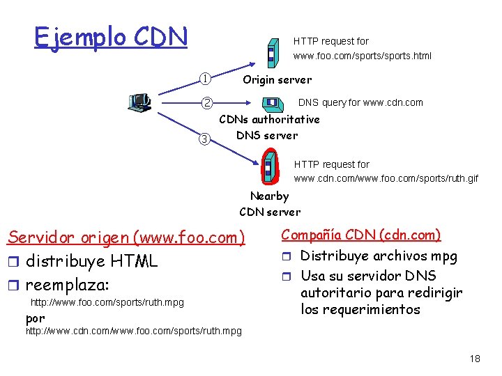 Ejemplo CDN HTTP request for www. foo. com/sports. html Origin server 1 2 3