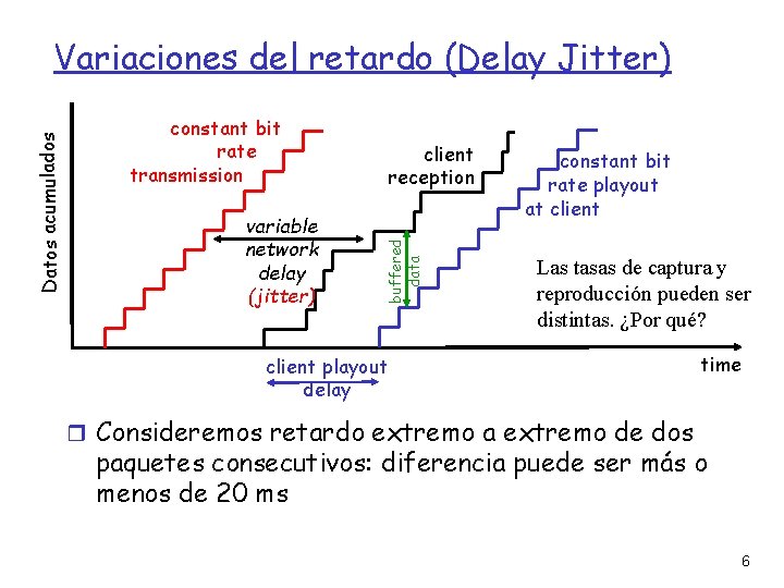 constant bit rate transmission variable network delay (jitter) client reception buffered data Datos acumulados