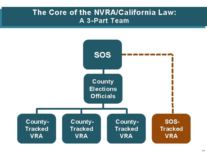 The Core of the NVRA/California Law: A 3 -Part Team SOS County Elections Officials