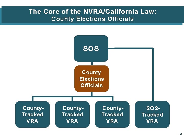 The Core of the NVRA/California Law: County Elections Officials SOS County Elections Officials County.