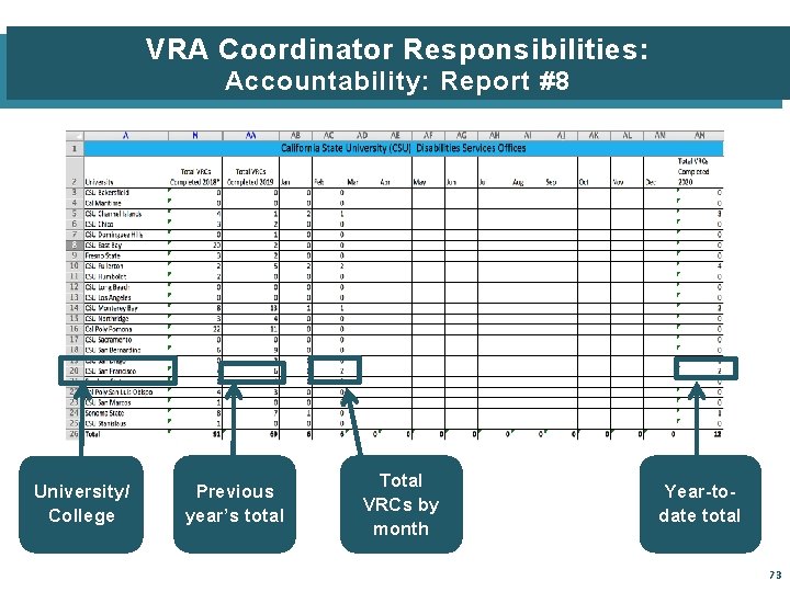 VRA Coordinator Responsibilities: Accountability: Report #8 University/ College Previous year’s total Total VRCs by