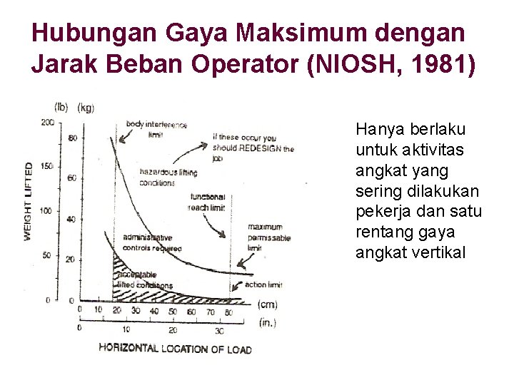 Hubungan Gaya Maksimum dengan Jarak Beban Operator (NIOSH, 1981) Hanya berlaku untuk aktivitas angkat