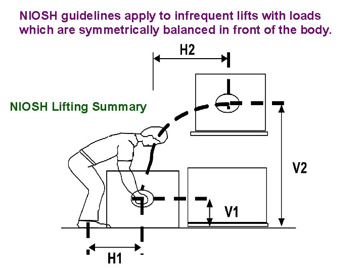 NIOSH guidelines apply to infrequent lifts with loads which are symmetrically balanced in front