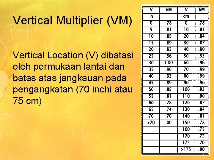 Vertical Multiplier (VM) Vertical Location (V) dibatasi oleh permukaan lantai dan batas jangkauan pada