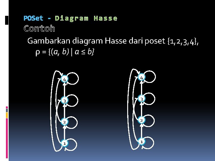 POSet - Contoh Gambarkan diagram Hasse dari poset {1, 2, 3, 4}, ρ =