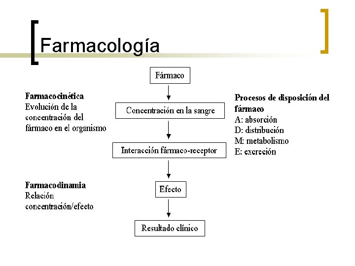 Farmacología Farmacología