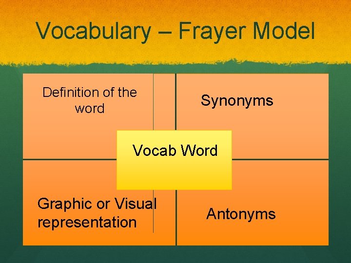 Vocabulary – Frayer Model Definition of the word Synonyms Vocab Word Graphic or Visual