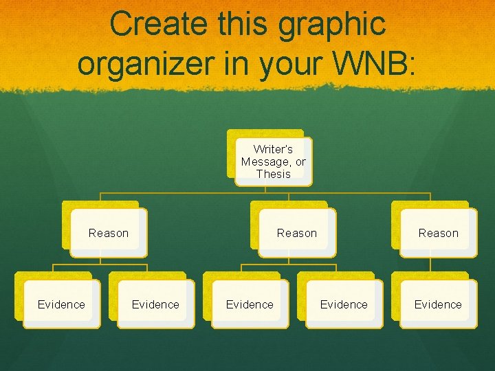 Create this graphic organizer in your WNB: Writer’s Message, or Thesis Reason Evidence Reason