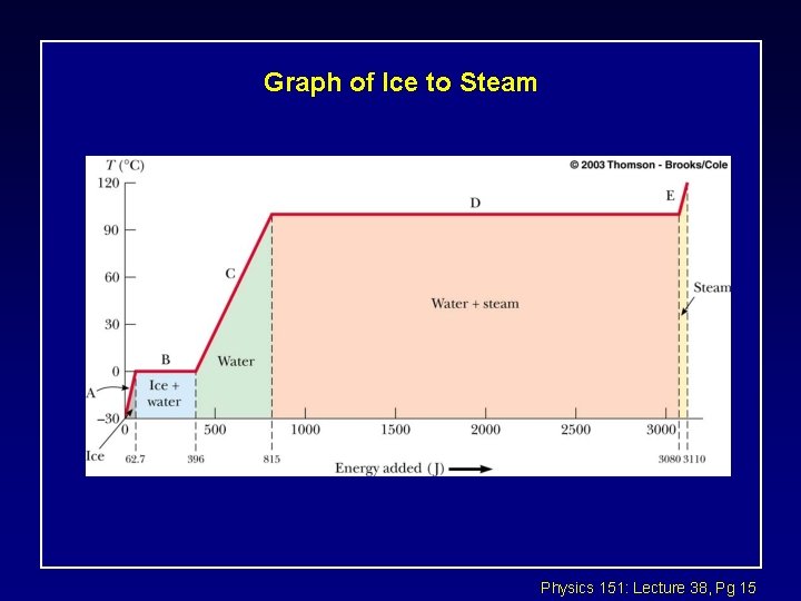Graph of Ice to Steam Physics 151: Lecture 38, Pg 15 