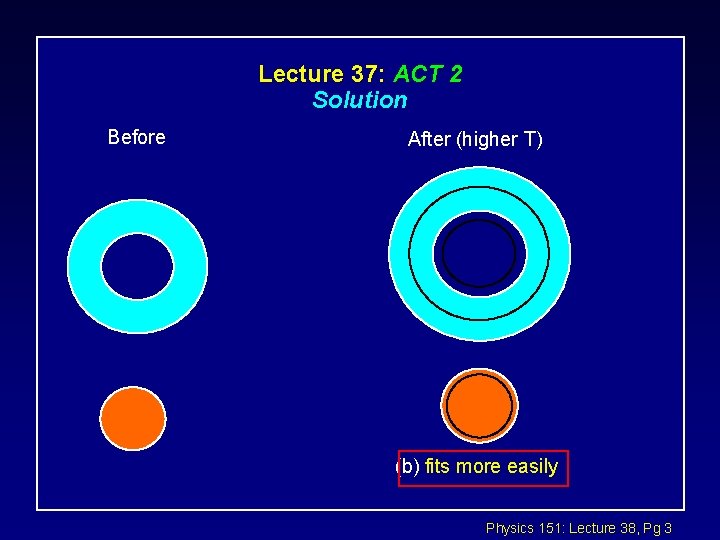 Lecture 37: ACT 2 Solution Before After (higher T) (b) fits more easily Physics