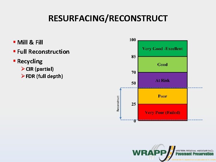 RESURFACING/RECONSTRUCT § Mill & Fill § Full Reconstruction § Recycling ØCIR (partial) ØFDR (full