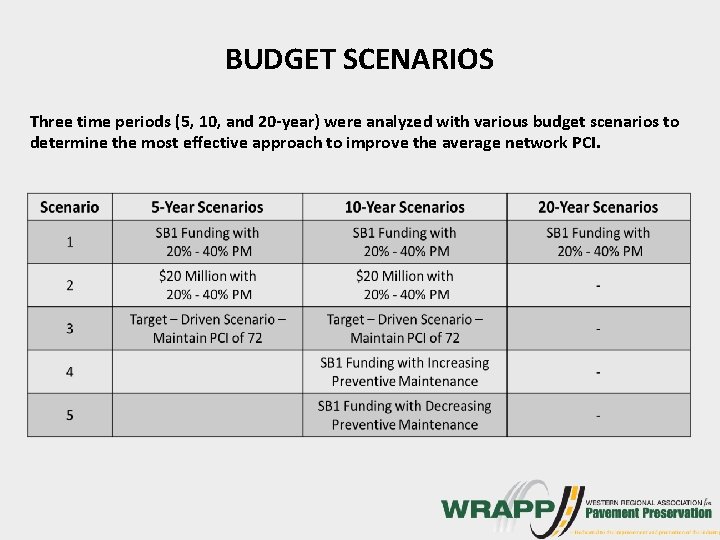 BUDGET SCENARIOS Three time periods (5, 10, and 20 -year) were analyzed with various