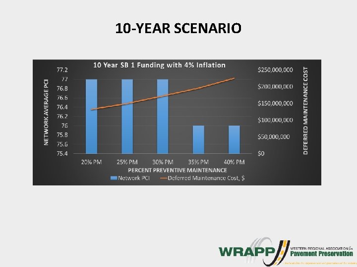 10 -YEAR SCENARIO 
