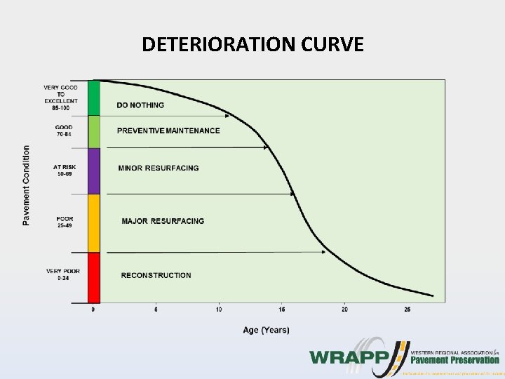 DETERIORATION CURVE 