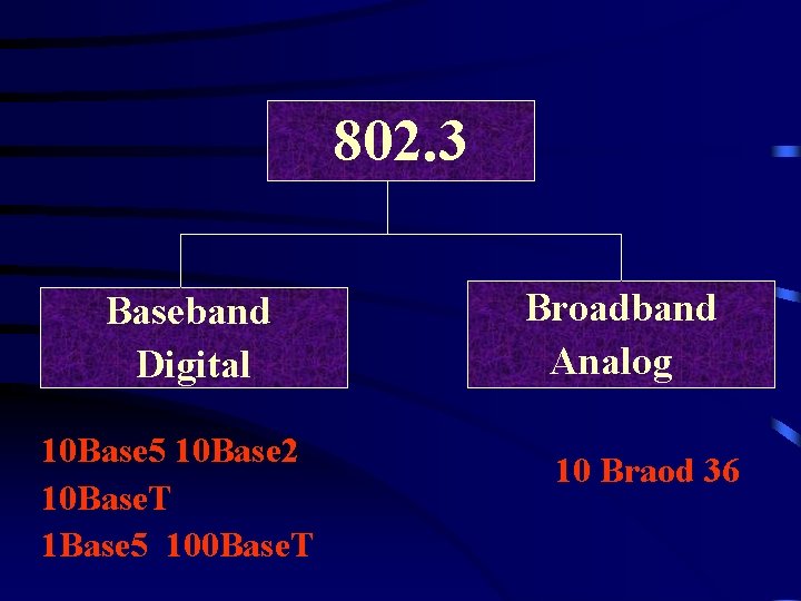 802. 3 Baseband Digital 10 Base 5 10 Base 2 10 Base. T 1