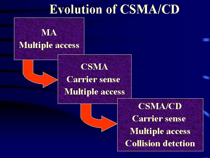 Evolution of CSMA/CD MA Multiple access CSMA Carrier sense Multiple access CSMA/CD Carrier sense