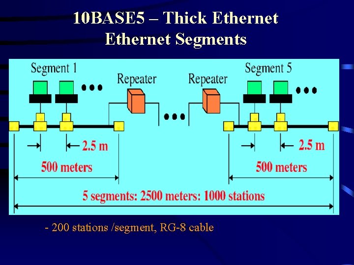 10 BASE 5 – Thick Ethernet Segments - 200 stations /segment, RG-8 cable 