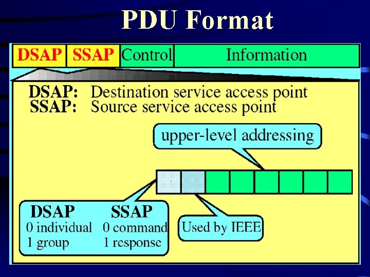 PDU Format 