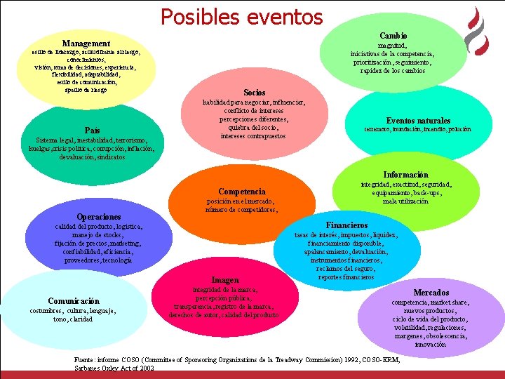 Posibles eventos Cambio Management magnitud, iniciativas de la competencia, prioritización, seguimiento, rapidez de los