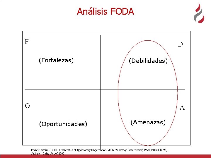 Análisis FODA F D (Fortalezas) (Debilidades) O A (Oportunidades) (Amenazas) Fuente: informe COSO (Committee