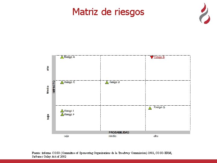 Matriz de riesgos Fuente: informe COSO (Committee of Sponsoring Organizations de la Treadway Commission)