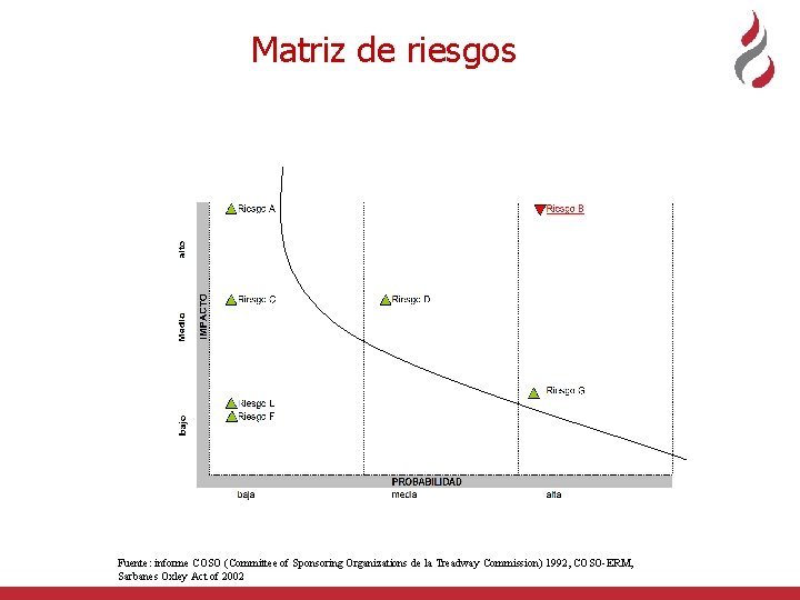 Matriz de riesgos Fuente: informe COSO (Committee of Sponsoring Organizations de la Treadway Commission)