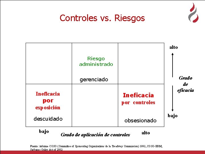 Controles vs. Riesgos alto Riesgo administrado gerenciado Ineficacia por exposición descuidado bajo Ineficacia por