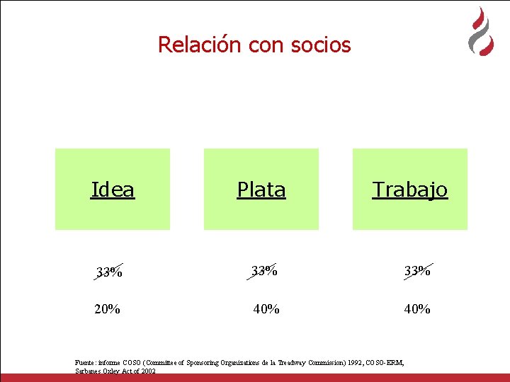 Relación con socios Idea Plata Trabajo 33% 33% 20% 40% Fuente: informe COSO (Committee